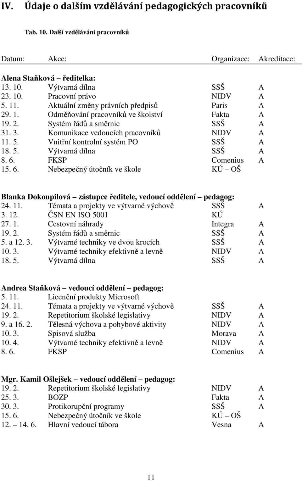 Vnitřní kontrolní systém PO SSŠ A 18. 5. Výtvarná dílna SSŠ A 8. 6. FKSP Comenius A 15. 6. Nebezpečný útočník ve škole KÚ OŠ Blanka Dokoupilová zástupce ředitele, vedoucí oddělení pedagog: 24. 11.