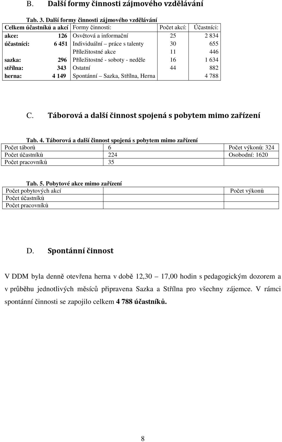 Individuální práce s talenty Příležitostné akce Příležitostné - soboty - neděle Ostatní Spontánní Sazka, Střílna, Herna 25 30 11 16 44 2 834 655 446 1 634 882 4 788 C.