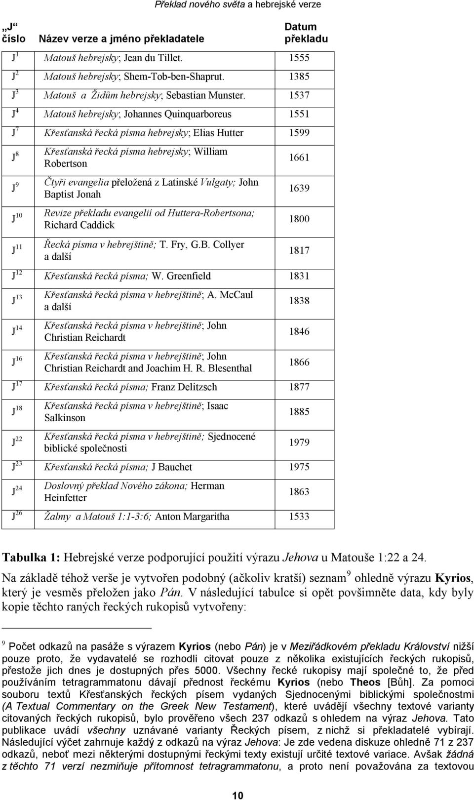 1537 J 4 Matouš hebrejsky; Johannes Quinquarboreus 1551 J 7 Křesťanská řecká písma hebrejsky; Elias Hutter 1599 J 8 J 9 J 10 J 11 Křesťanská řecká písma hebrejsky; William Robertson Čtyři evangelia