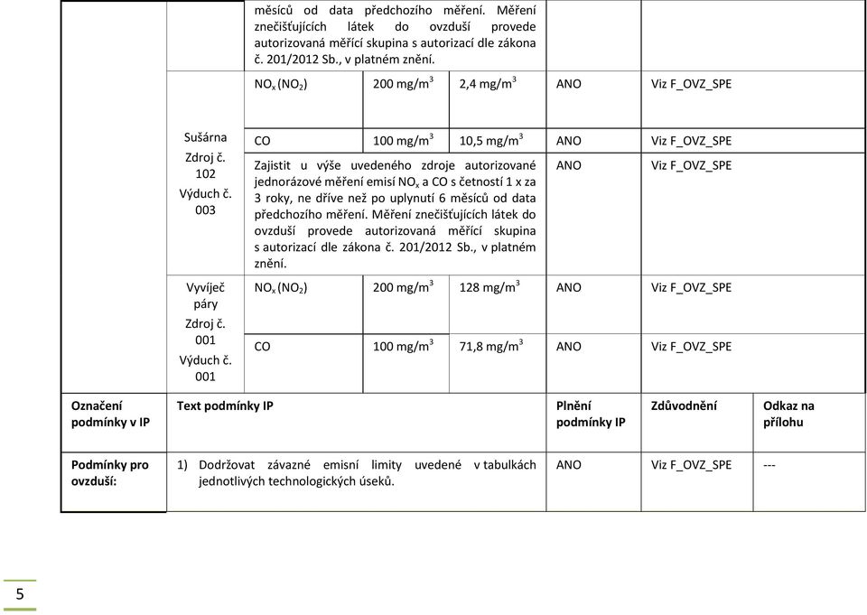 001 CO 100 mg/m 3 10,5 mg/m 3 Viz F_OVZ_SPE Zajistit u výše uvedeného zdroje autorizované jednorázové měření emisí NO x a CO s četností 1 x za 3 roky, ne dříve než po uplynutí 6  Viz F_OVZ_SPE NO x