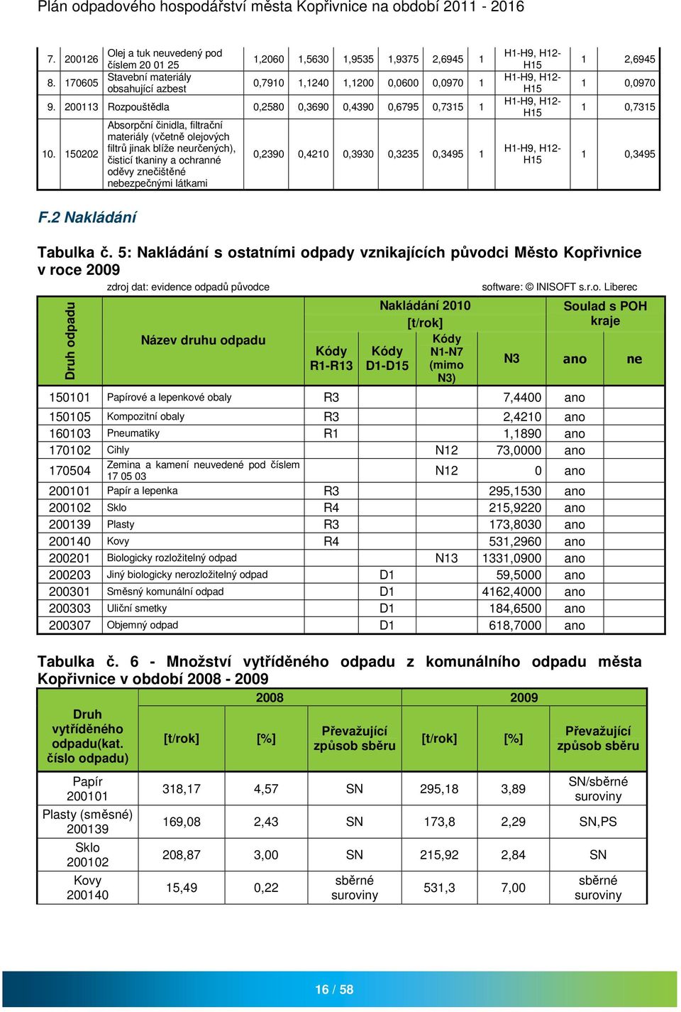 150202 Absorpční činidla, filtrační materiály (včetně olejových filtrů jinak blíže neurčených), čisticí tkaniny a ochranné oděvy znečištěné nebezpečnými látkami 0,2390 0,4210 0,3930 0,3235 0,3495 1