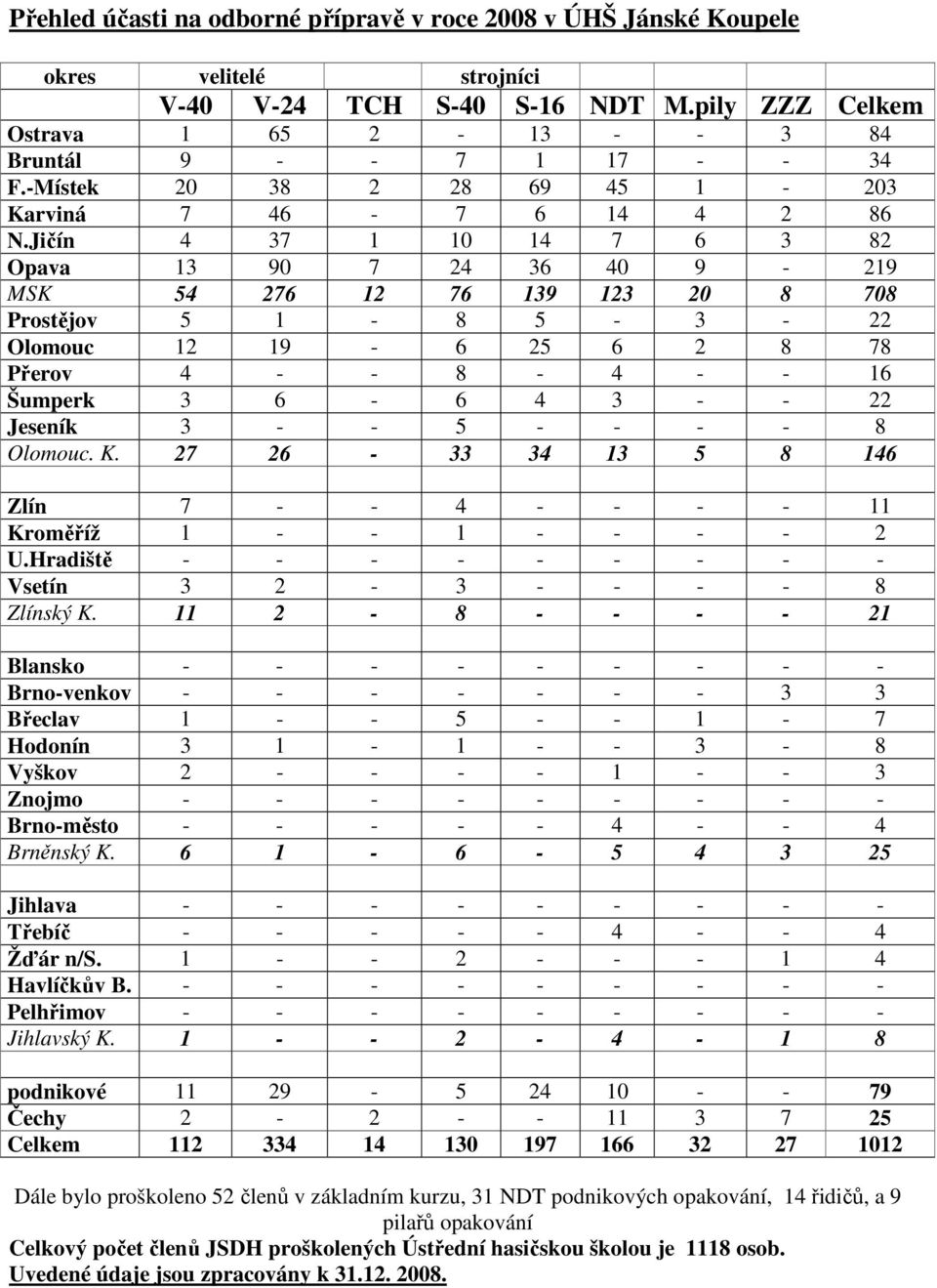 Jičín 4 37 1 10 14 7 6 3 82 Opava 13 90 7 24 36 40 9-219 MSK 54 276 12 76 139 123 20 8 708 Prostějov 5 1-8 5-3 - 22 Olomouc 12 19-6 25 6 2 8 78 Přerov 4 - - 8-4 - - 16 Šumperk 3 6-6 4 3 - - 22