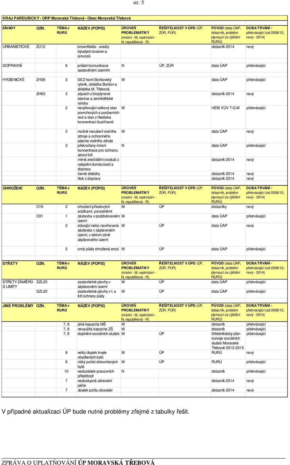 (data ÚAP, dotazník, problém plynoucí ze zjištění RURÚ) dotazník 2014 DOBA TRVÁNÍ - přetrvávající (od 2008/12, nový - 2014) nový DOPRAVNÍ 6 průtah komunikace zastavěným územím N ÚP, ZÚR data ÚAP