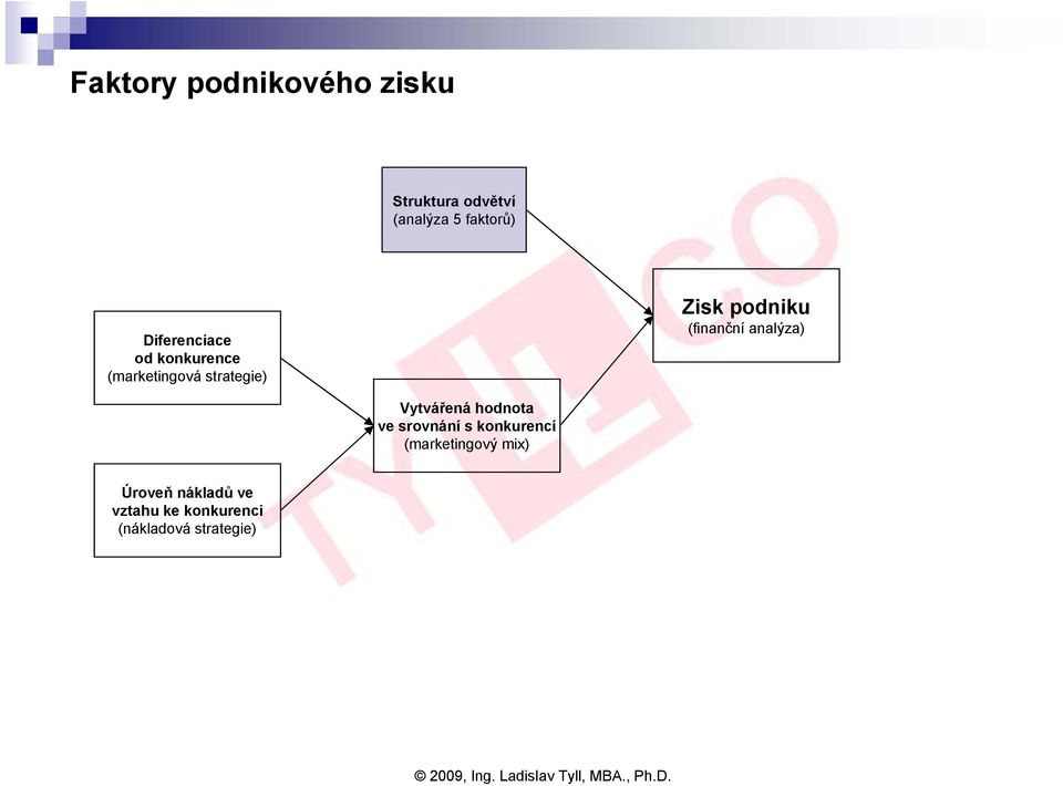 (finanční analýza) Vytvářená hodnota ve srovnání s konkurencí