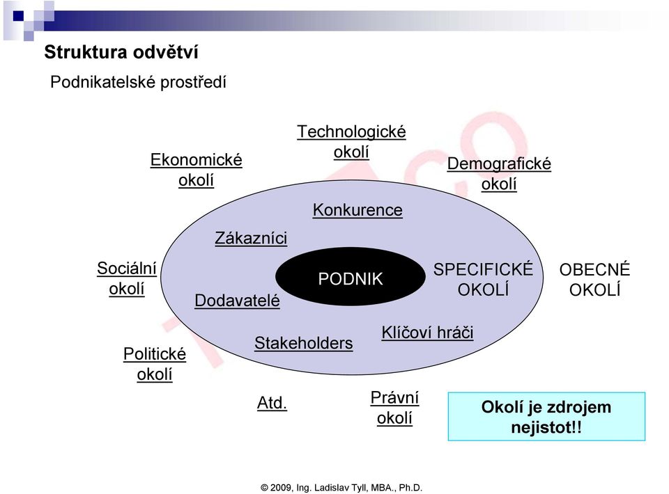 Dodavatelé PODNIK SPECIFICKÉ OKOLÍ OBECNÉ OKOLÍ Politické