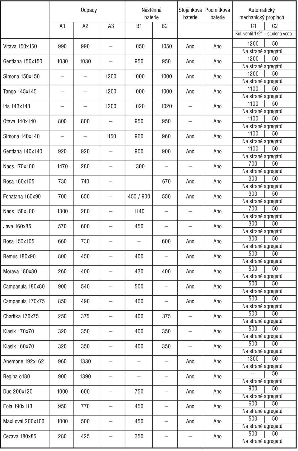 --- --- 1200 1000 1000 Ano Ano 1100 50 Iris 143x143 --- --- 1200 1020 1020 --- Ano 1100 50 Otava 140x140 800 800 --- 950 950 --- Ano 1100 50 Simona 140x140 --- --- 1150 960 960 Ano Ano 1100 50