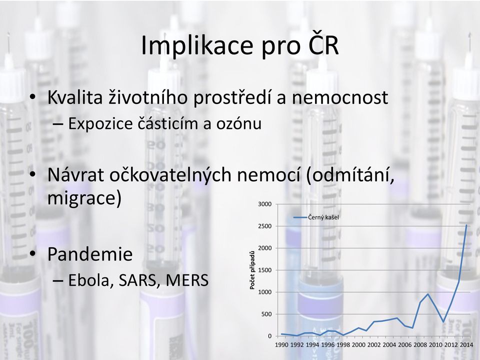 (odmítání, migrace) 3000 Pandemie Ebola, SARS, MERS 2500 2000 1500