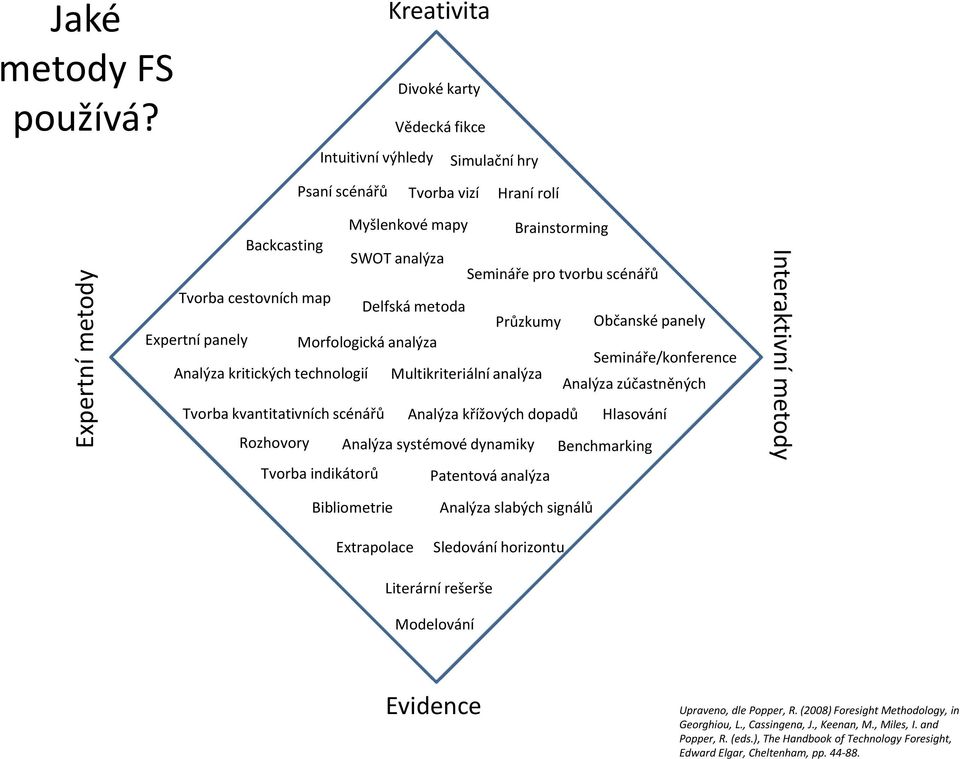 Brainstorming SWOT analýza Semináře pro tvorbu scénářů Delfská metoda Analýza kritických technologií Multikriteriální analýza Průzkumy Občanské panely Semináře/konference Analýza zúčastněných Tvorba
