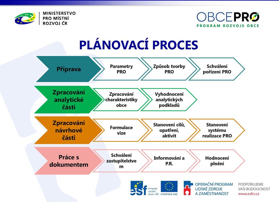 podkladů Zpracování návrhové části Formulace vize Stanovení cílů, opatření, aktivit