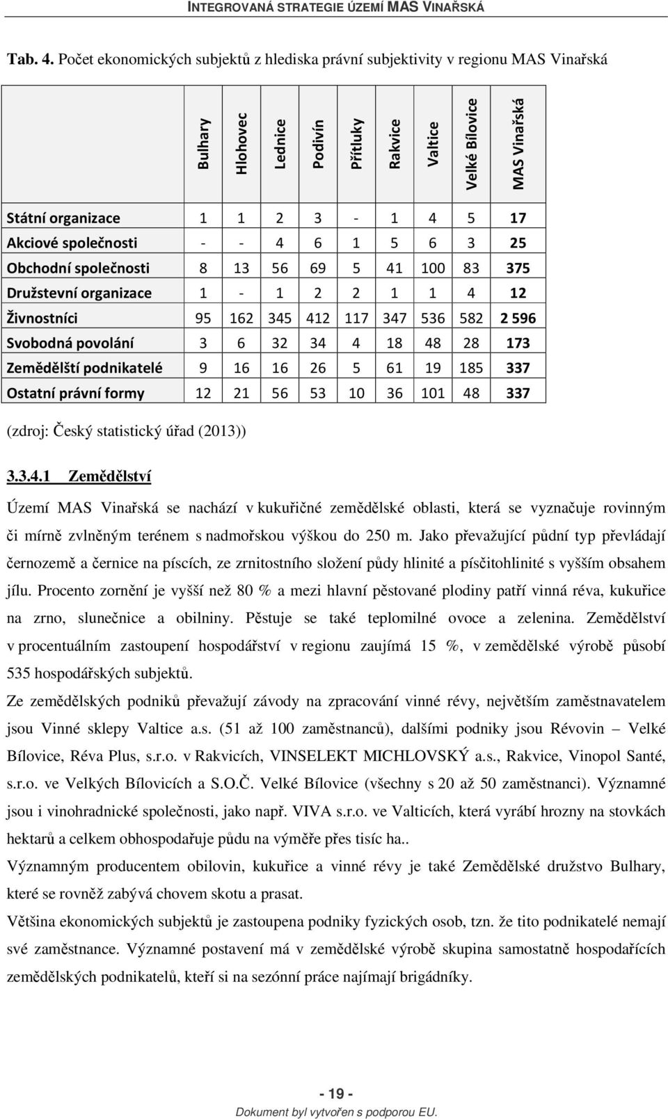 17 Akciové společnosti - - 4 6 1 5 6 3 25 Obchodní společnosti 8 13 56 69 5 41 100 83 375 Družstevní organizace 1-1 2 2 1 1 4 12 Živnostníci 95 162 345 412 117 347 536 582 2596 Svobodná povolání 3 6