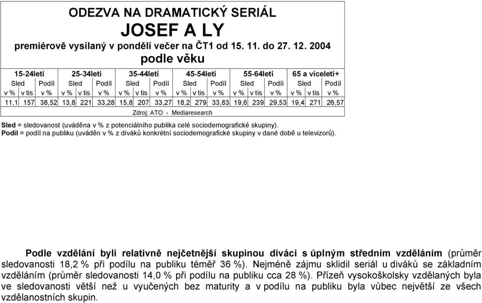 v % v % v tis v % v % v tis v % 11,1 157 38,52 13,8 221 33,28 15,8 207 33,27 18,2 279 33,83 19,6 239 29,53 19,4 271 26,57 Podle vzdělání byli relativně nejčetnější skupinou diváci s úplným středním