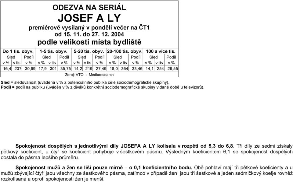 Spokojenost dospělých s jednotlivými díly JOSEFA A LY kolísala v rozpětí od 5,3 do 6,8. Tři díly ze sedmi získaly pětkový koeficient, u čtyř se koeficient pohybuje v šestkovém pásmu.