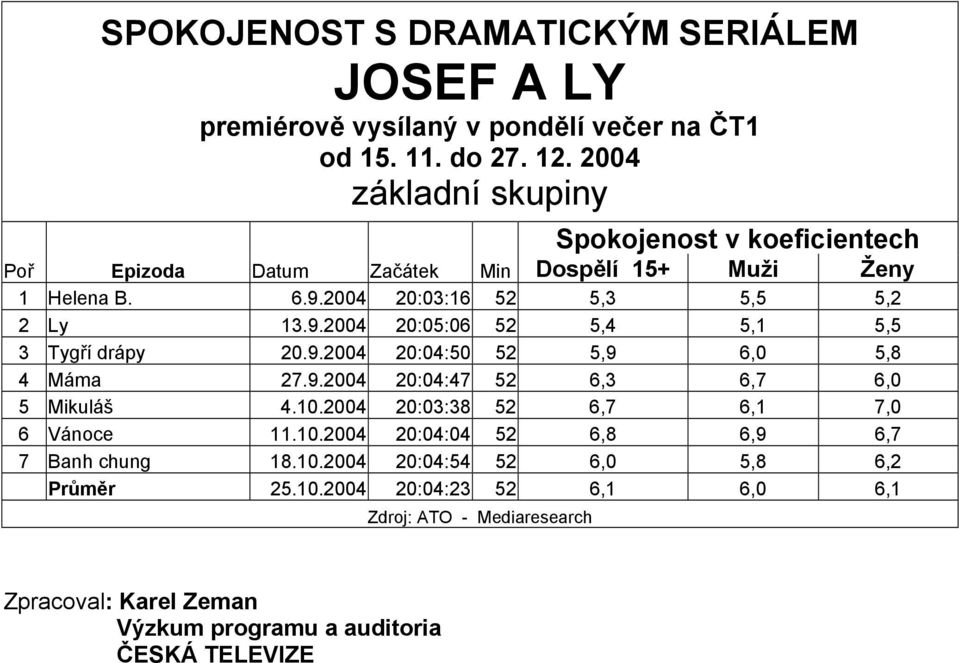 9.2004 20:05:06 52 5,4 5,1 5,5 3 Tygří drápy 20.9.2004 20:04:50 52 5,9 6,0 5,8 4 Máma 27.9.2004 20:04:47 52 6,3 6,7 6,0 5 Mikuláš 4.10.