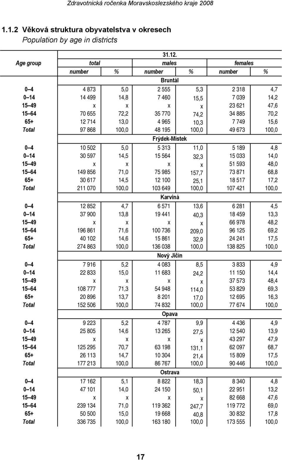 885 70,2 65+ 12 714 13,0 4 965 10,3 7 749 15,6 Total 97 868 100,0 48 195 100,0 49 673 100,0 Frýdek-Místek 0 4 10 502 5,0 5 313 11,0 5 189 4,8 0 14 30 597 14,5 15 564 32,3 15 033 14,0 15 49 x x x x 51