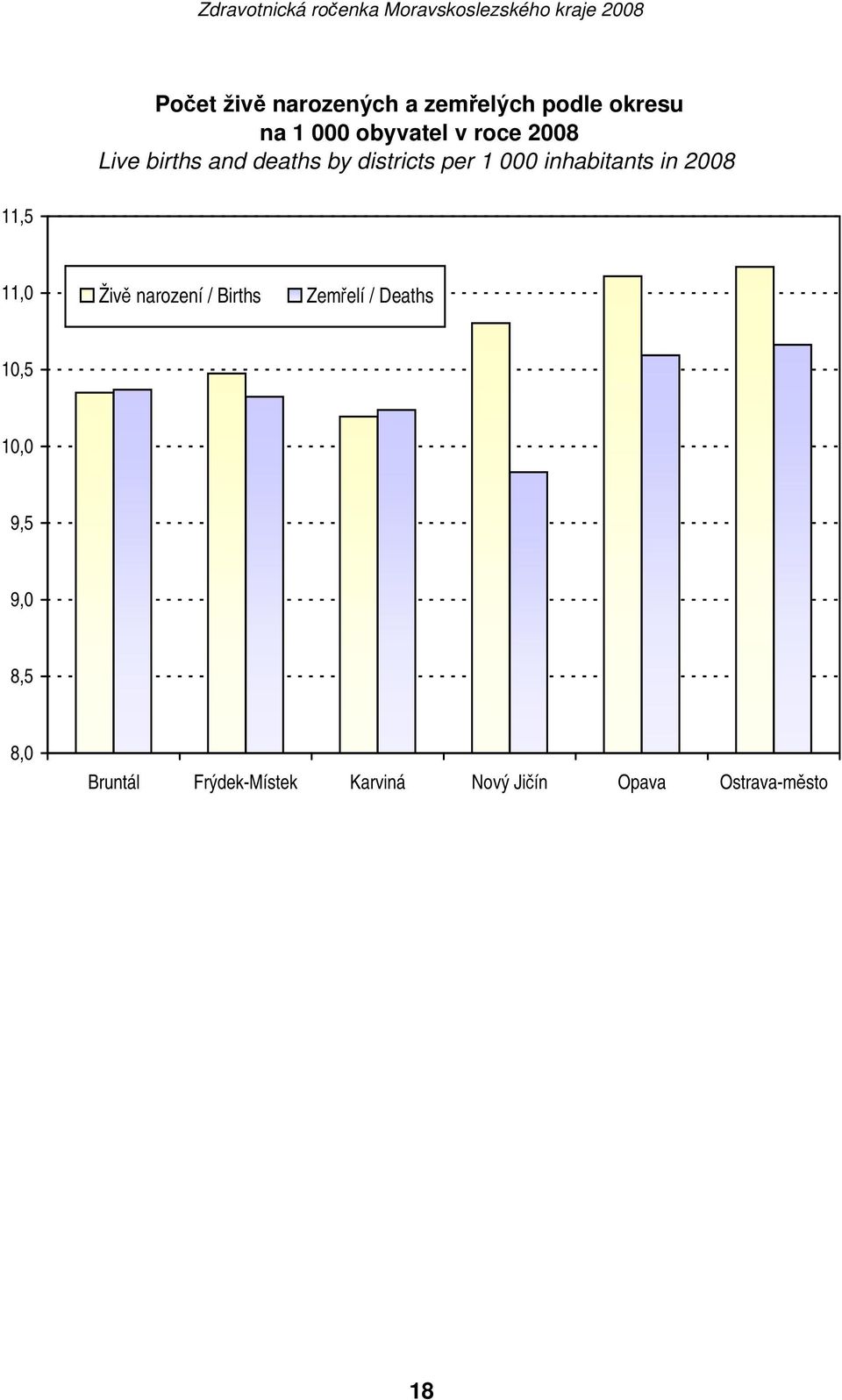 2008 11,5 11,0 Živě narození / Births Zemřelí / Deaths 10,5 10,0 9,5