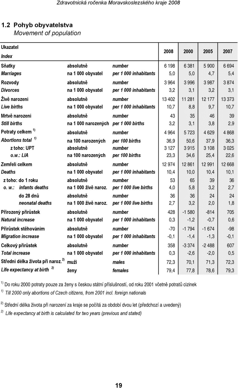obyvatel per 1 000 inhabitants 10,7 8,8 9,7 10,7 Mrtvě narození absolutně number 43 35 46 39 Still births na 1 000 narozených per 1 000 births 3,2 3,1 3,8 2,9 Potraty celkem 1) absolutně number 4 964