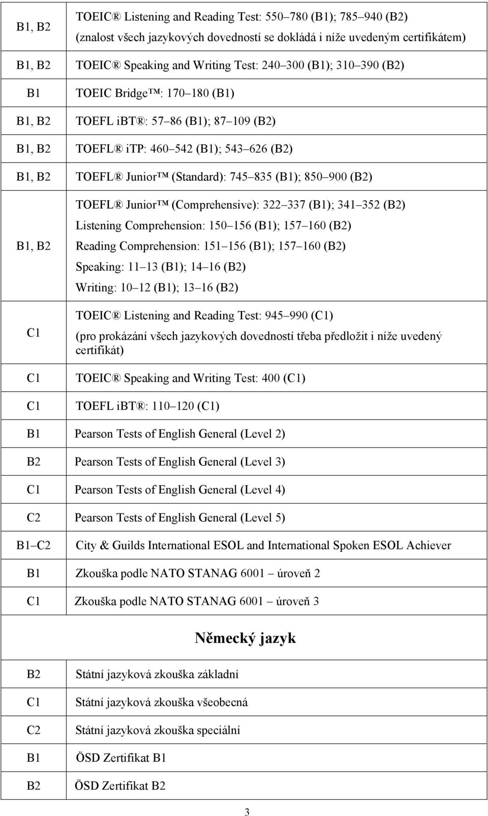 Listening Comprehension: 150 156 (); 157 160 () Reading Comprehension: 151 156 (); 157 160 () Speaking: 11 13 (); 14 16 () Writing: 10 12 (); 13 16 () TOEIC Listening and Reading Test: 945 990 ()