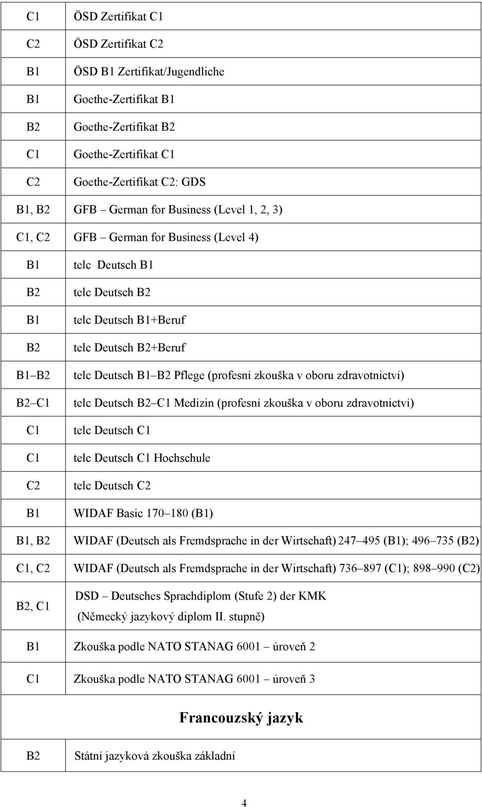 zdravotnictví) telc Deutsch telc Deutsch Hochschule telc Deutsch WIDAF Basic 170 180 (), WIDAF (Deutsch als Fremdsprache in der Wirtschaft) 247 495 (); 496 735 (), WIDAF (Deutsch als Fremdsprache in