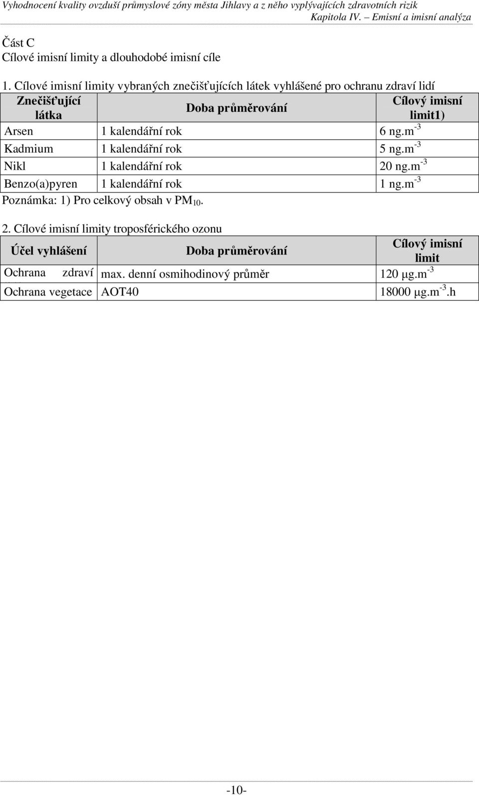 Arsen 1 kalendářní rok 6 ng.m -3 Kadmium 1 kalendářní rok 5 ng.m -3 Nikl 1 kalendářní rok 2 ng.m -3 Benzo(a)pyren 1 kalendářní rok 1 ng.