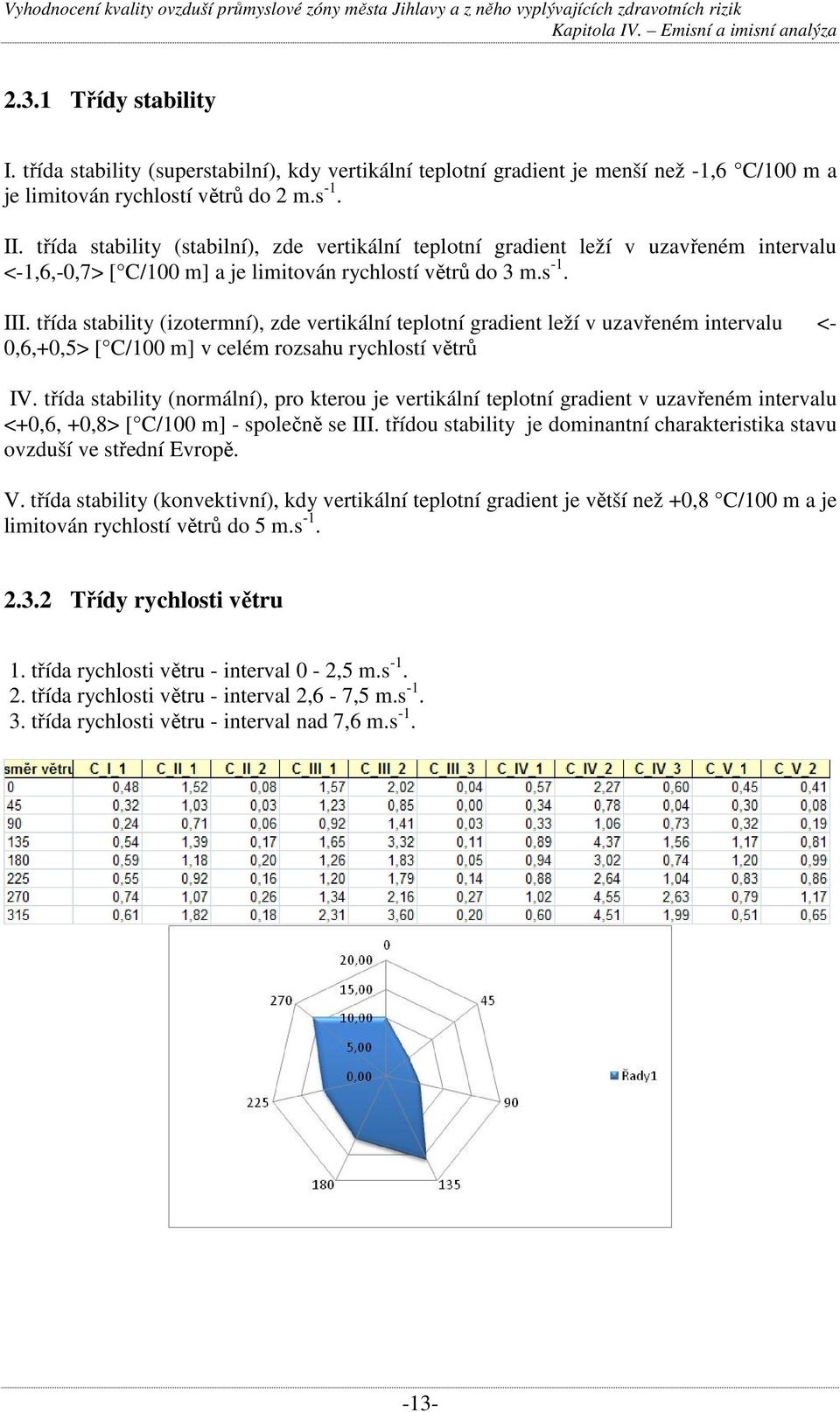 třída stability (izotermní), zde vertikální teplotní gradient leží v uzavřeném intervalu <-,6,+,5> [ C/1 m] v celém rozsahu rychlostí větrů IV.