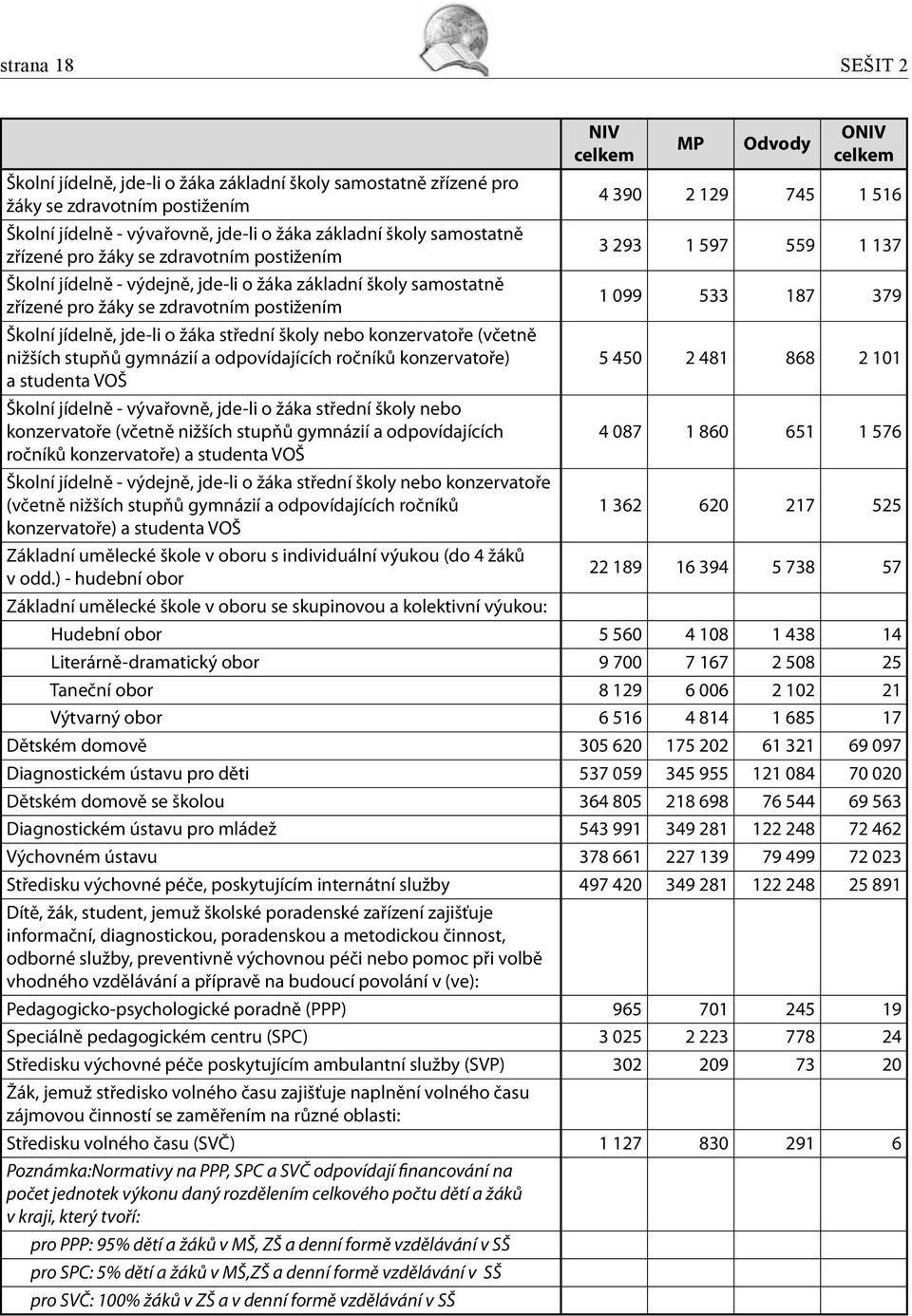 379 Školní jídelně, jde-li o žáka střední školy nebo konzervatoře (včetně nižších stupňů gymnázií a odpovídajících ročníků konzervatoře) 5 450 2 481 868 2 101 a studenta VOŠ Školní jídelně -