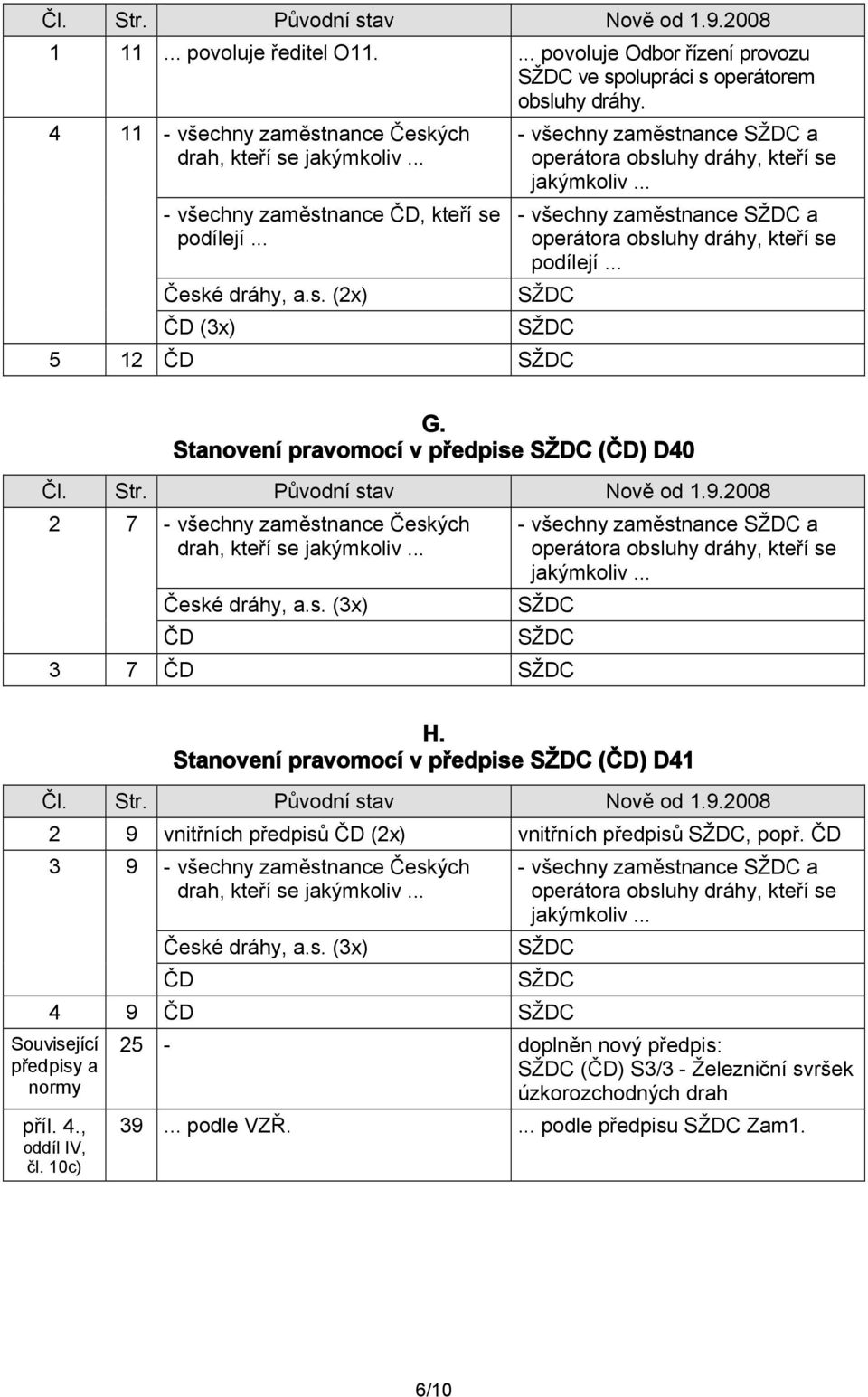 Stanovení pravomocí v předpise (ČD) D41 2 9 vnitřních předpisů ČD (2x) vnitřních předpisů, popř. ČD 3 9 - všechny zaměstnance Českých České dráhy, a.s. (3x) ČD - všechny zaměstnance a 4 9 ČD Související předpisy a normy příl.