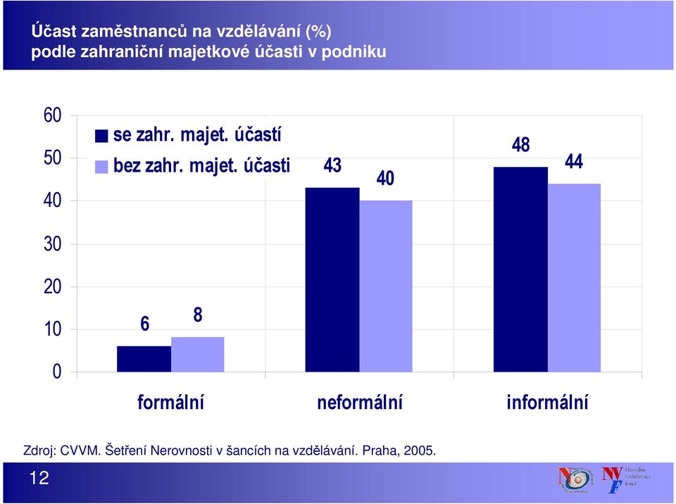 účastí bez zahr. majet.