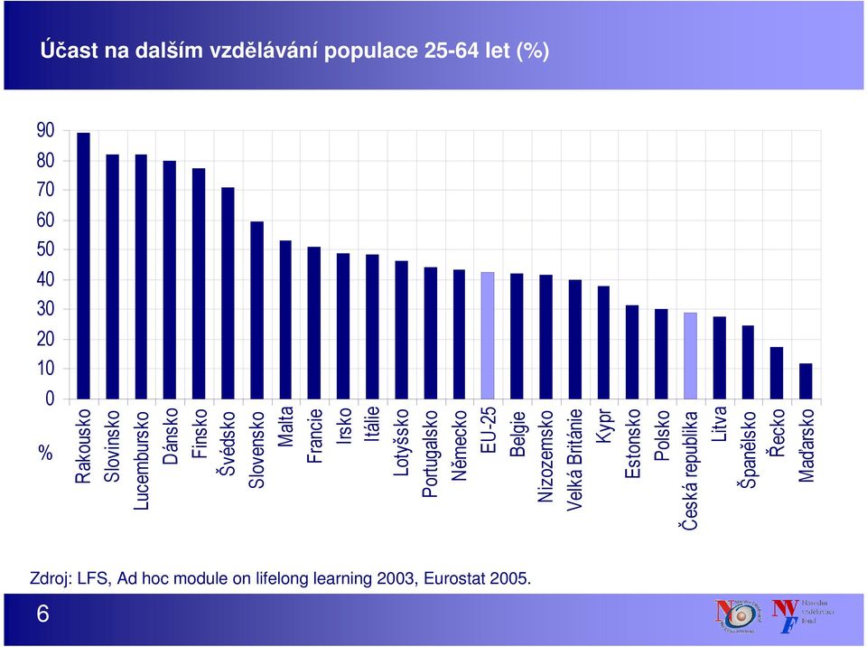 Portugalsko Německo EU-25 Belgie Nizozemsko Velká Británie Kypr Estonsko Polsko Česká