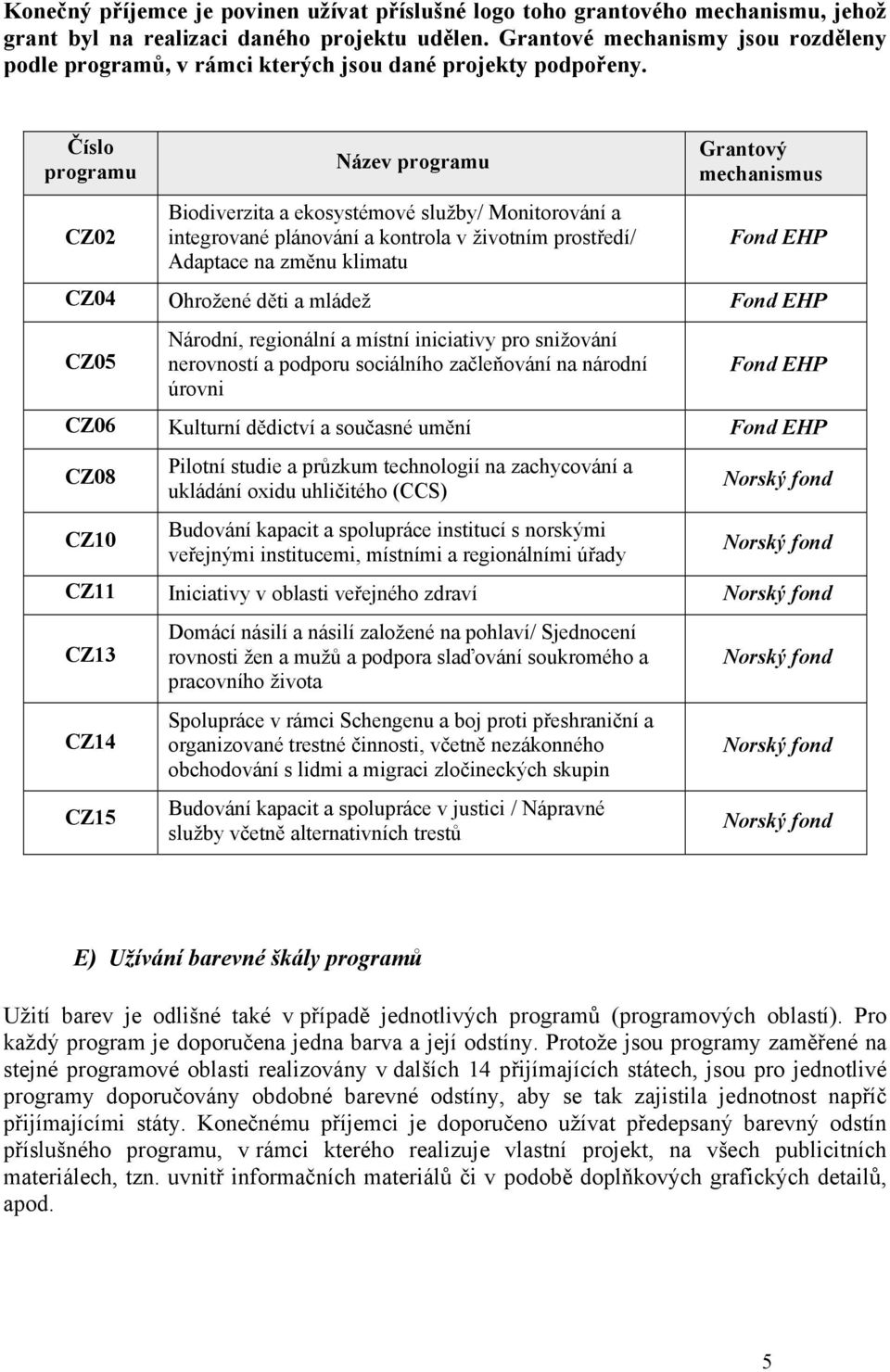 Číslo programu CZ02 Název programu Biodiverzita a ekosystémové služby/ Monitorování a integrované plánování a kontrola v životním prostředí/ Adaptace na změnu klimatu Grantový mechanismus Fond EHP