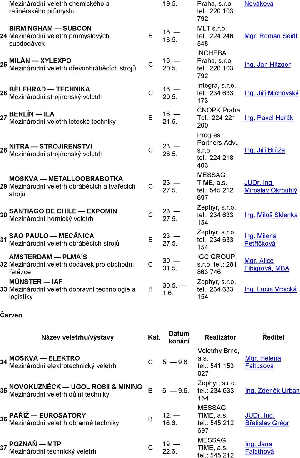 Jiří Michovský 27 ERLÍN ILA Mezinárodní veletrh letecké techniky 21.5. ČNOPK Praha Tel.: 224 221 200 Ing. Pavel Hořák 28 NITRA STROJÍRENSTVÍ 26.5. Progres Partners Adv., tel.: 224 218 403 Ing.