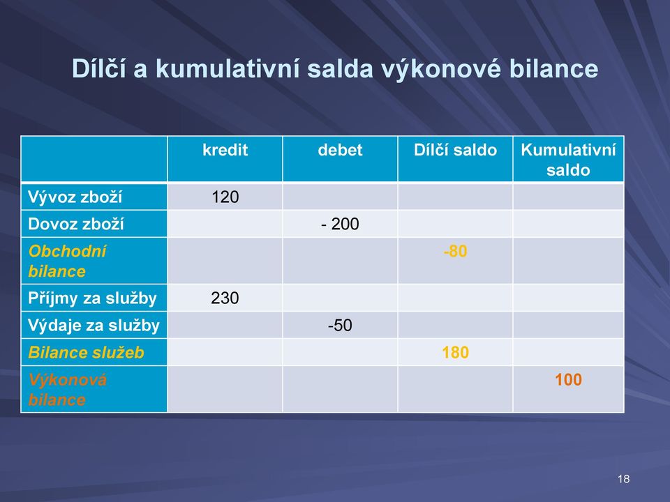 230 Výdaje za služby -50 kredit debet Dílčí saldo