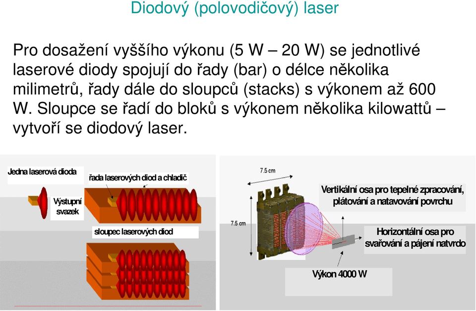 Sloupce se řadí do bloků s výkonem několika kilowattů vytvoří se diodový laser.