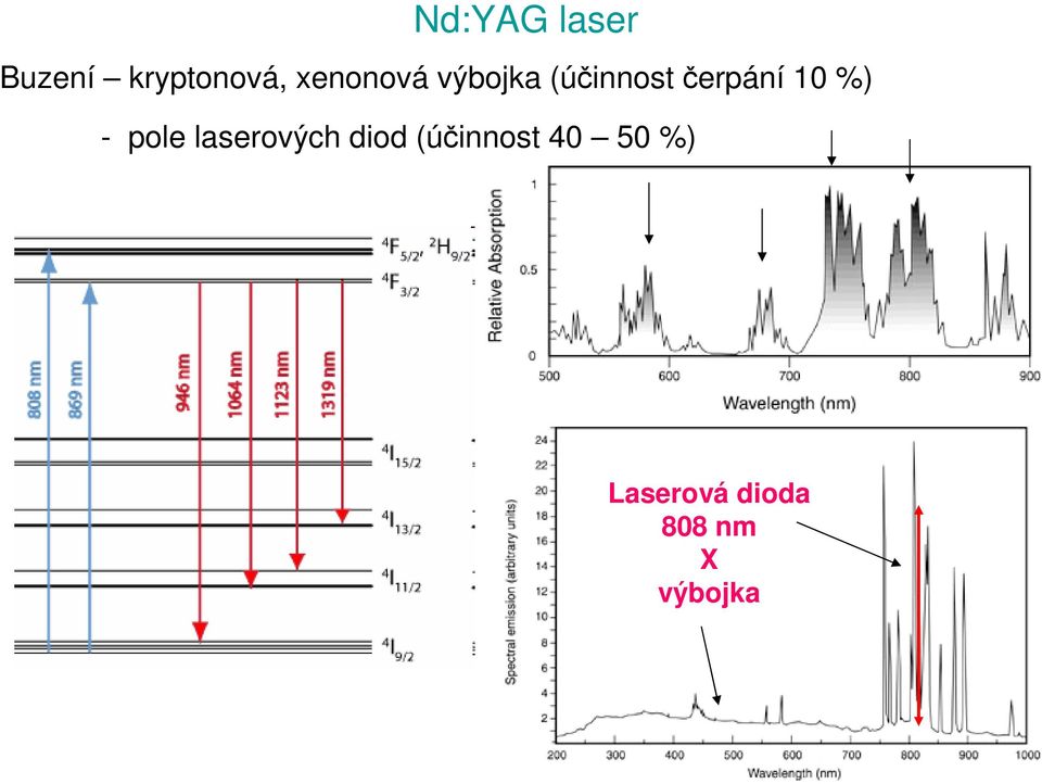 10 %) - pole laserových diod