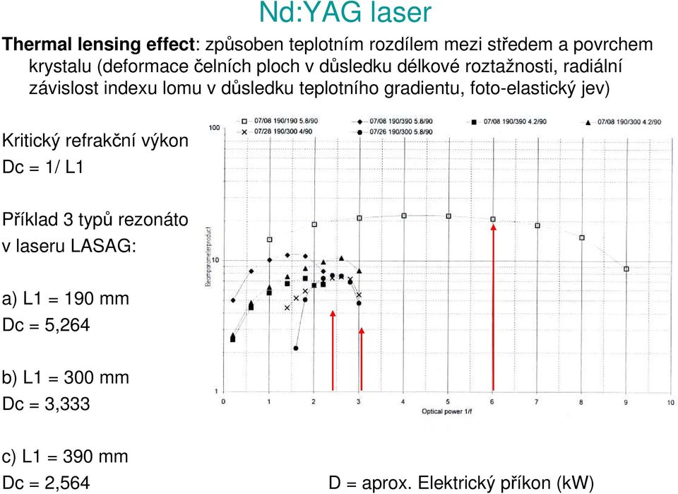 teplotního gradientu, foto-elastický jev) Kritický refrakční výkon: Dc = 1/ L1 Příklad 3 typů rezonátoru v