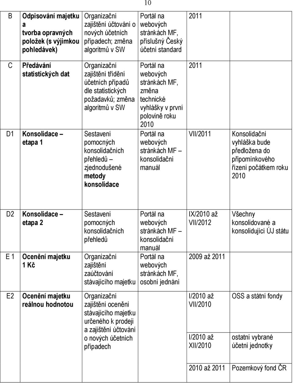 zjednodušené metody konsolidace změna technické vyhlášky v první polovině roku 2010 stránkách MF konsolidační manuál 2011 VII/2011 Konsolidační vyhláška bude předložena do připomínkového řízení