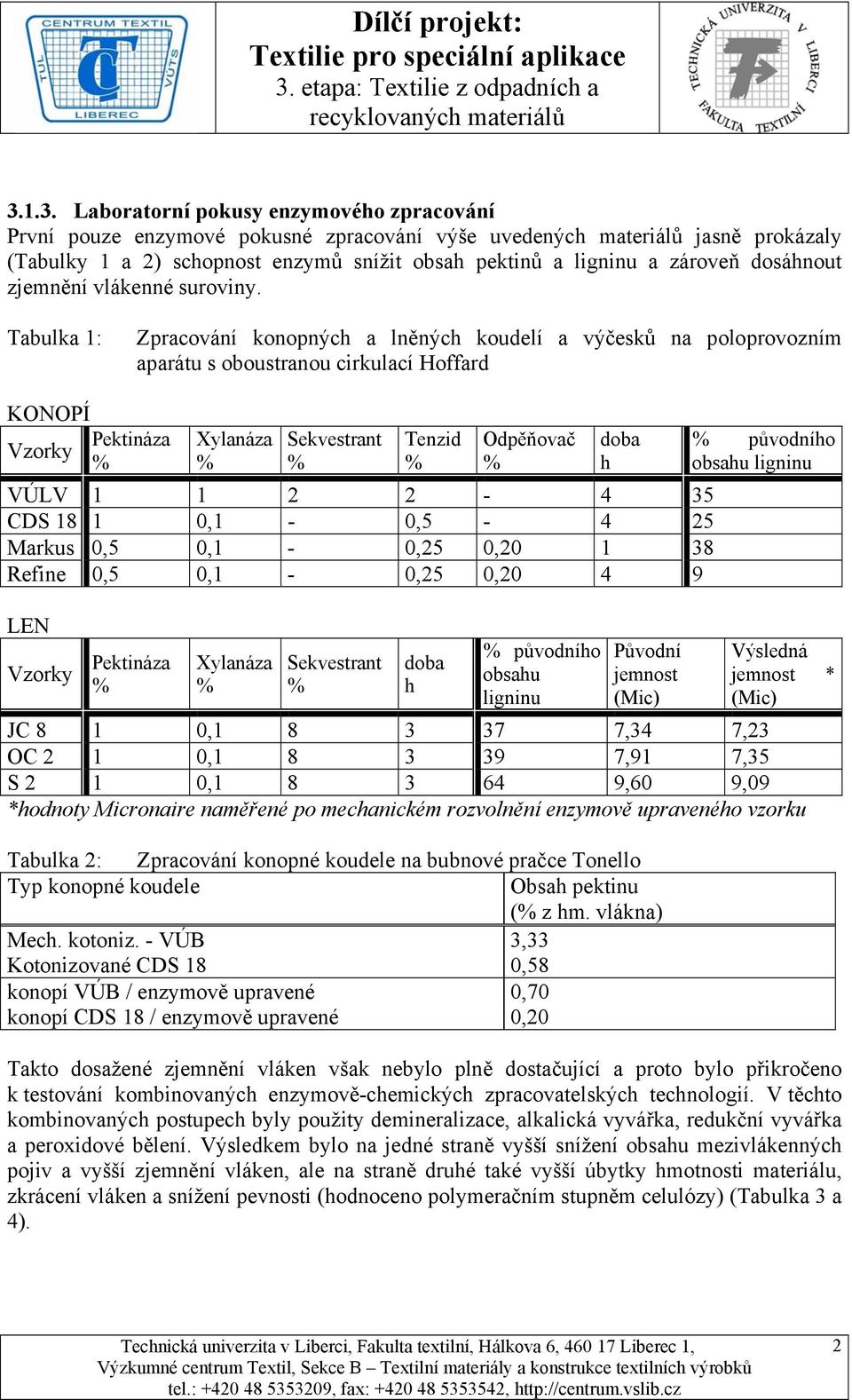 Tabulka 1: Zpracování konopných a lněných koudelí a výčesků na poloprovozním aparátu s oboustranou cirkulací Hoffard KONOPÍ Pektináza Vzorky Xylanáza Sekvestrant Tenzid Odpěňovač doba h VÚLV 1 1 2