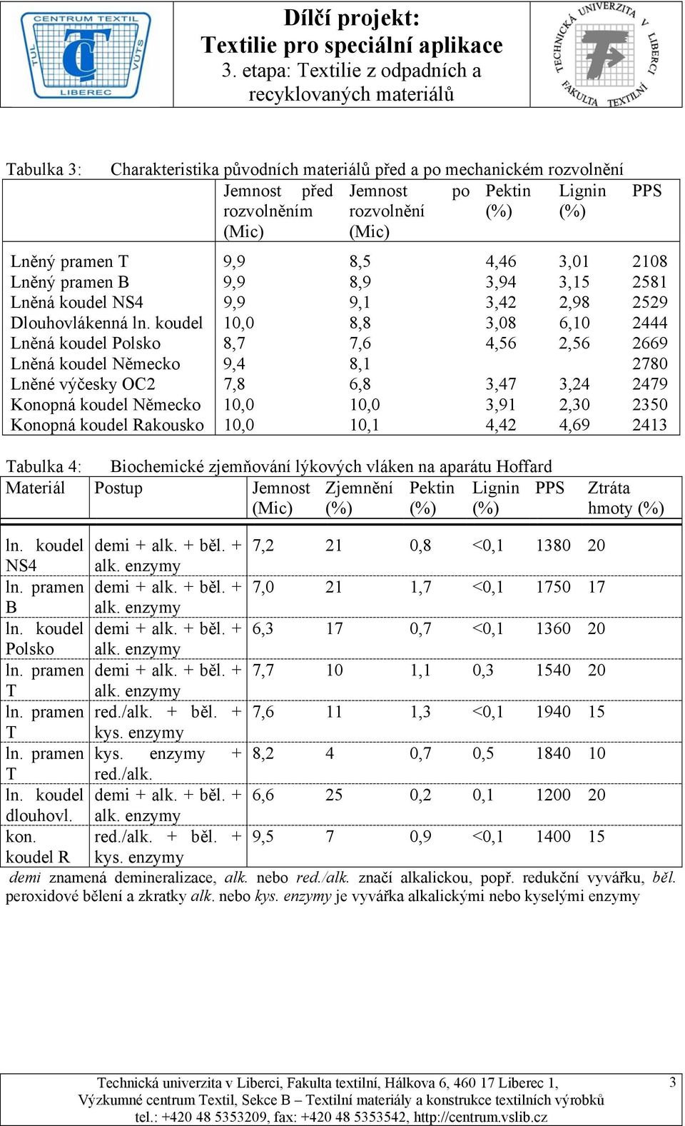 koudel 10,0 8,8 3,08 6,10 2444 Lněná koudel Polsko 8,7 7,6 4,56 2,56 2669 Lněná koudel Německo 9,4 8,1 2780 Lněné výčesky OC2 7,8 6,8 3,47 3,24 2479 Konopná koudel Německo 10,0 10,0 3,91 2,30 2350