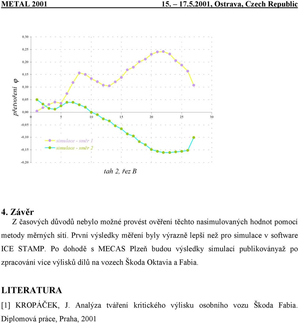 První výsledky měření byly výrazně lepší než pro simulace v software ICE STAMP.