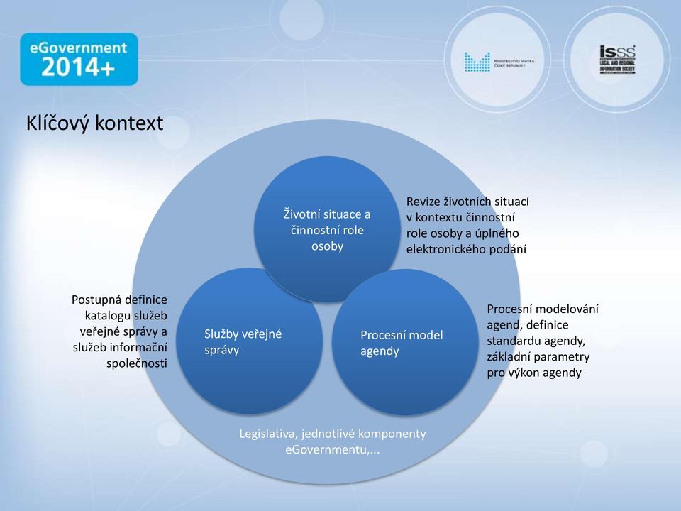 informační společnosti Služby veřejné správy Procesní model agendy Procesní modelování agend, definice