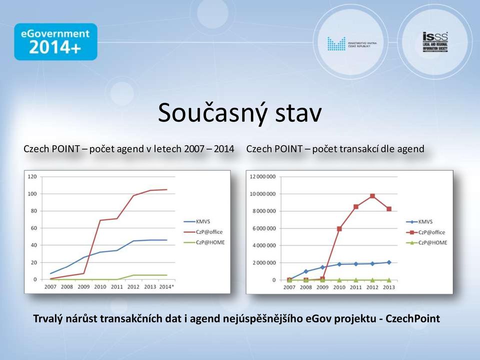 transakcí dle agend Trvalý nárůst