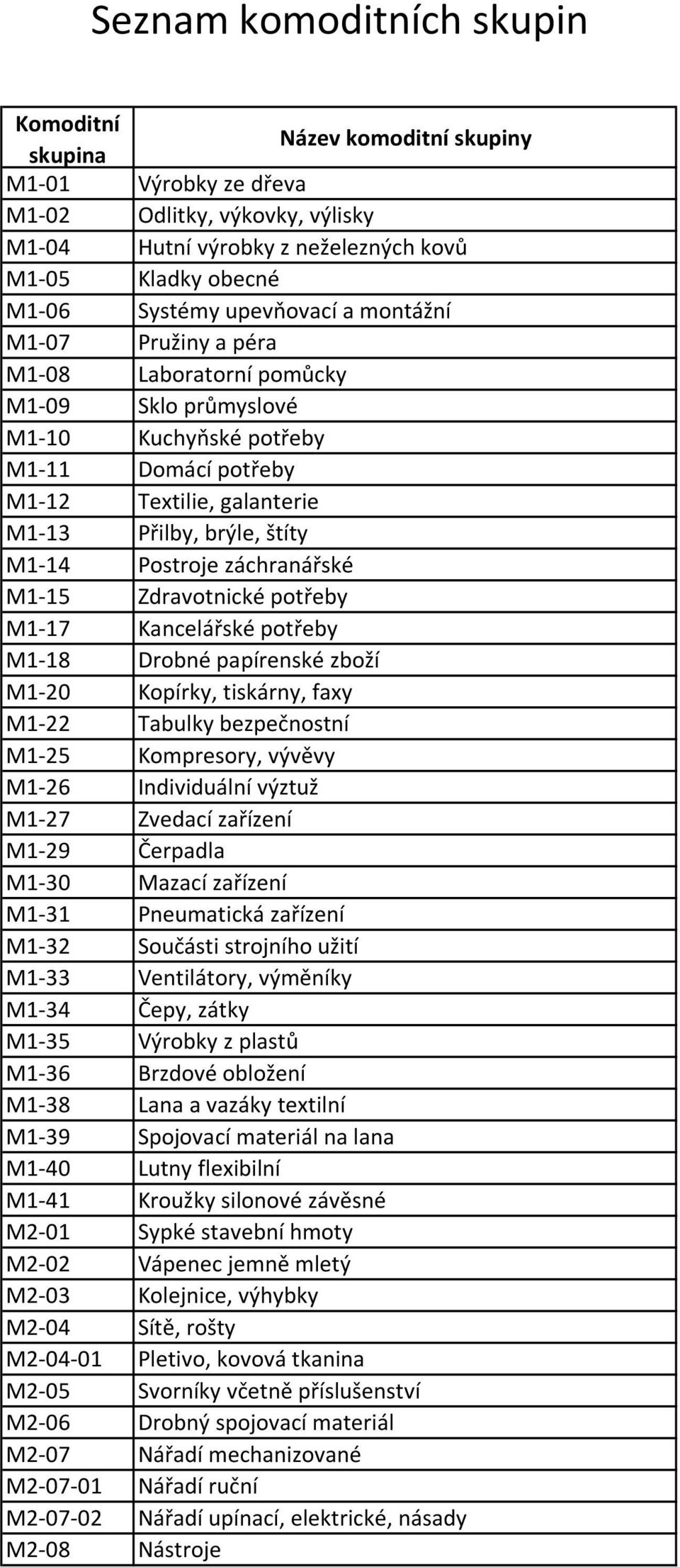 Zdravotnické potřeby M1-17 Kancelářské potřeby M1-18 Drobné papírenské zboží M1-20 Kopírky, tiskárny, faxy M1-22 Tabulky bezpečnostní M1-25 Kompresory, vývěvy M1-26 Individuální výztuž M1-27 Zvedací