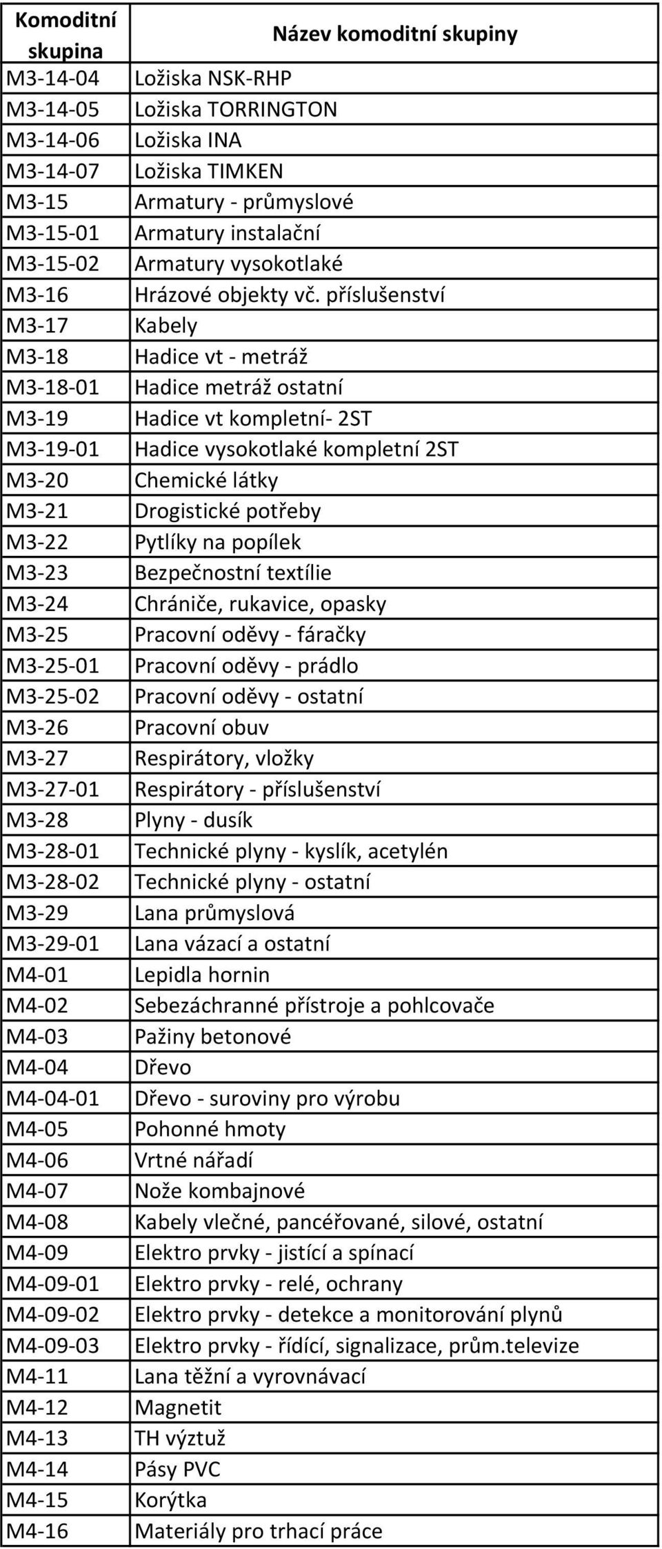 příslušenství M3-17 Kabely M3-18 Hadice vt - metráž M3-18-01 Hadice metráž ostatní M3-19 Hadice vt kompletní- 2ST M3-19-01 Hadice vysokotlaké kompletní 2ST M3-20 Chemické látky M3-21 Drogistické