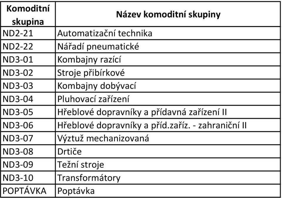 Kombajny dobývací Pluhovací zařízení Hřeblové dopravníky a přídavná zařízení II Hřeblové