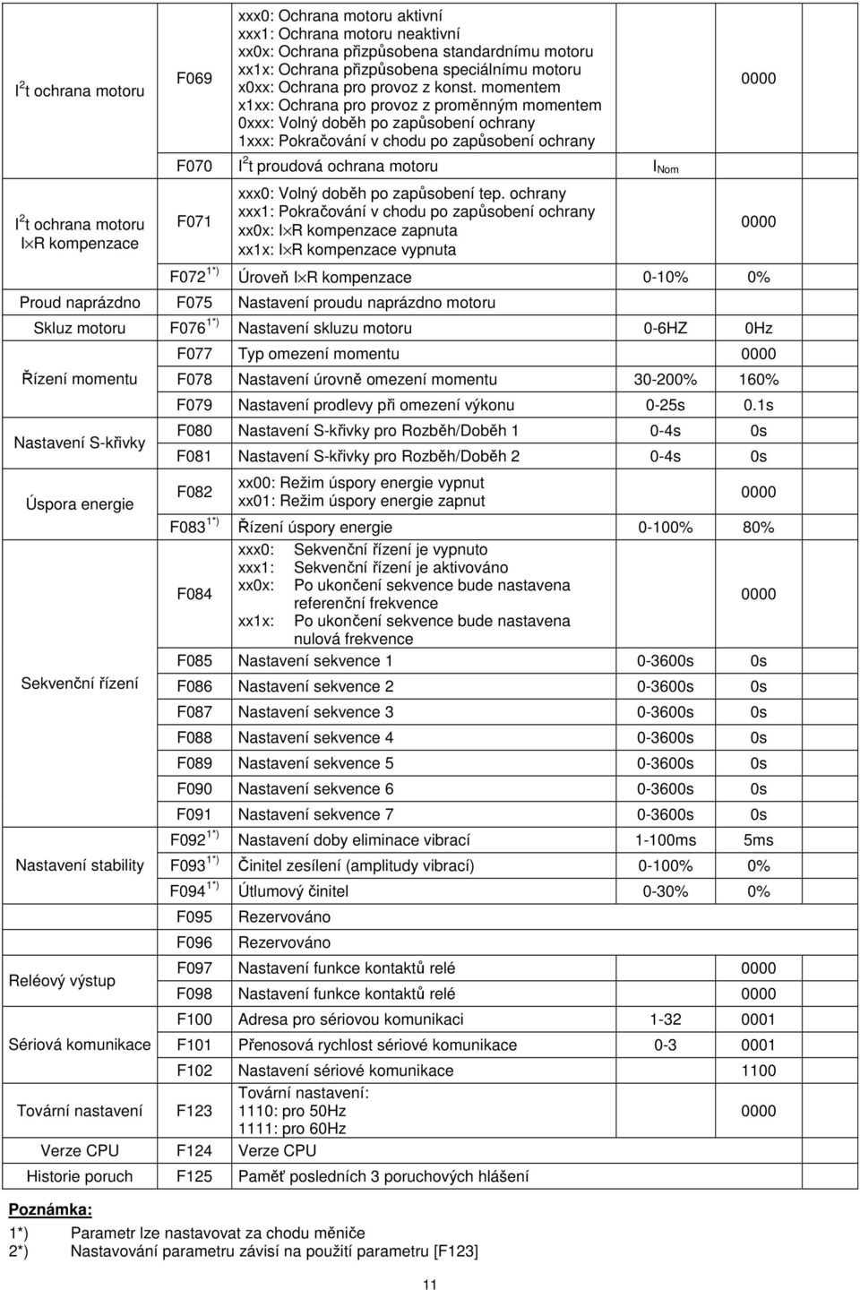 momentem x1xx: Ochrana pro provoz z proměnným momentem xxx: Volný doběh po zapůsobení ochrany 1xxx: Pokračování v chodu po zapůsobení ochrany I 2 t ochrana motoru I R kompenzace F7 I 2 t proudová