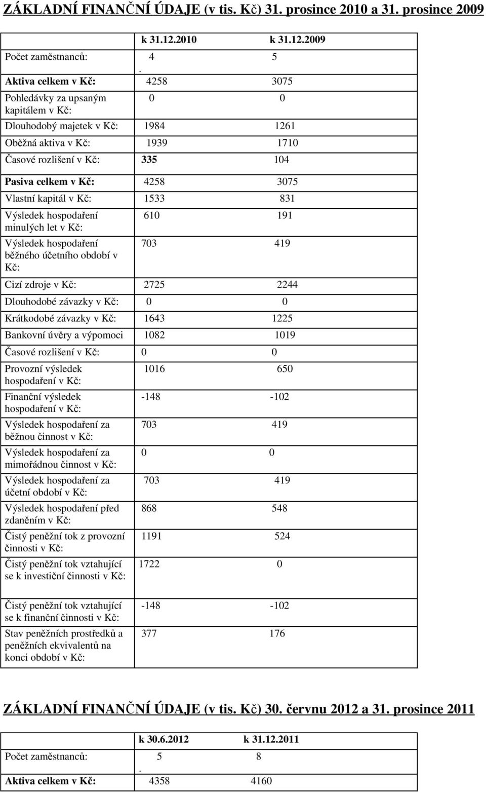 Vlastní kapitál v Kč: 1533 831 Výsledek hospodaření minulých let v Kč: Výsledek hospodaření běžného účetního období v Kč: 610 191 703 419 Cizí zdroje v Kč: 2725 2244 Dlouhodobé závazky v Kč: 0 0