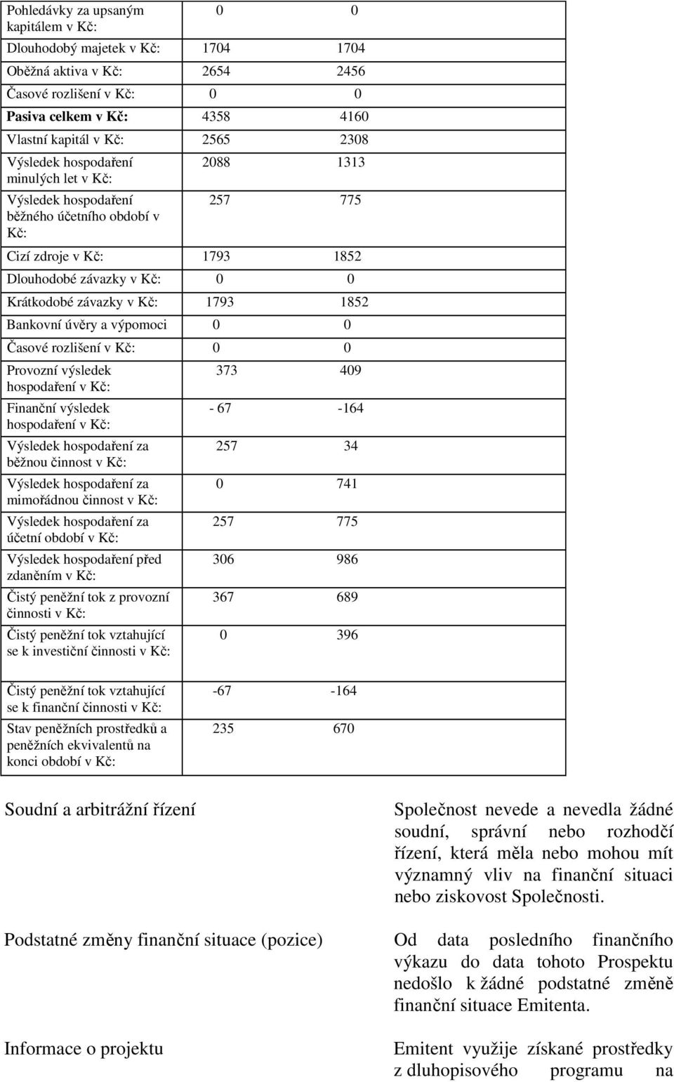 1852 Bankovní úvěry a výpomoci 0 0 Časové rozlišení v Kč: 0 0 Provozní výsledek hospodaření v Kč: Finanční výsledek hospodaření v Kč: Výsledek hospodaření za běžnou činnost v Kč: Výsledek hospodaření