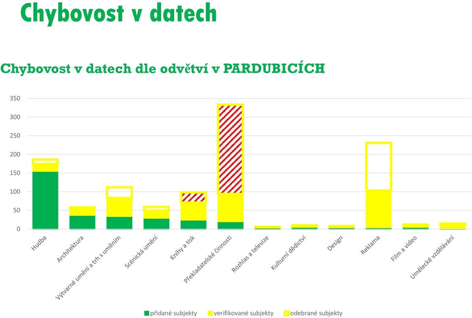 100 50 0 => Data je nutné verifikovat!