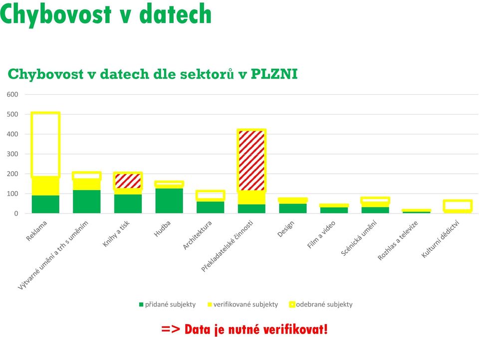 přidané subjekty verifikované subjekty