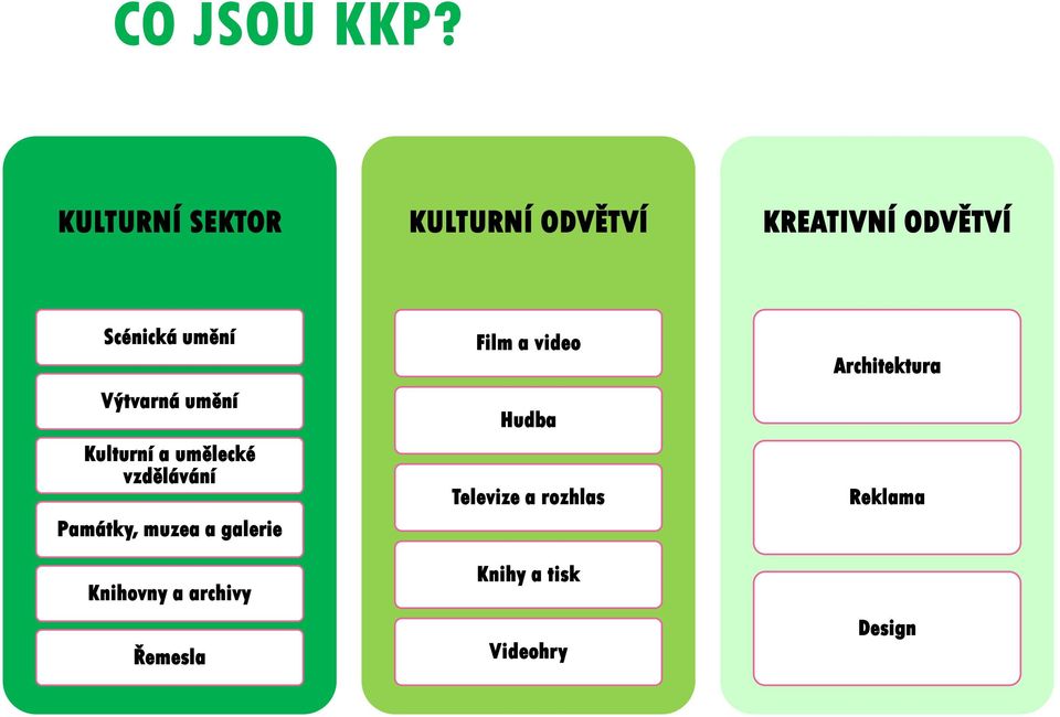 Výtvarná umění Kulturní a umělecké vzdělávání Památky, muzea a