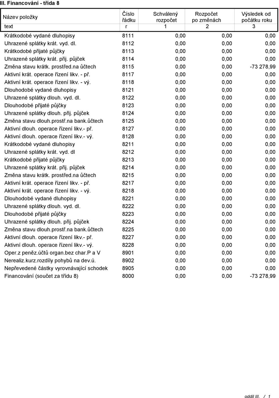 operace řízení likv. - př. 8117 Aktivní krát. operace řízení likv. - vý. 8118 Dlouhodobé vydané dluhopisy 8121 Uhrazené splátky dlouh. vyd. dl. 8122 Dlouhodobé přijaté půjčky 8123 Uhrazené splátky dlouh.